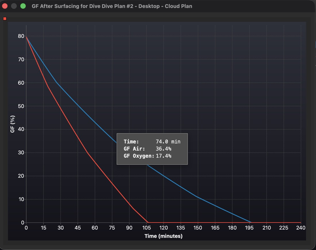 DiveCast graph of gradient factor decay after surfacing, comparing breathing air versus breathing oxygen over four hours