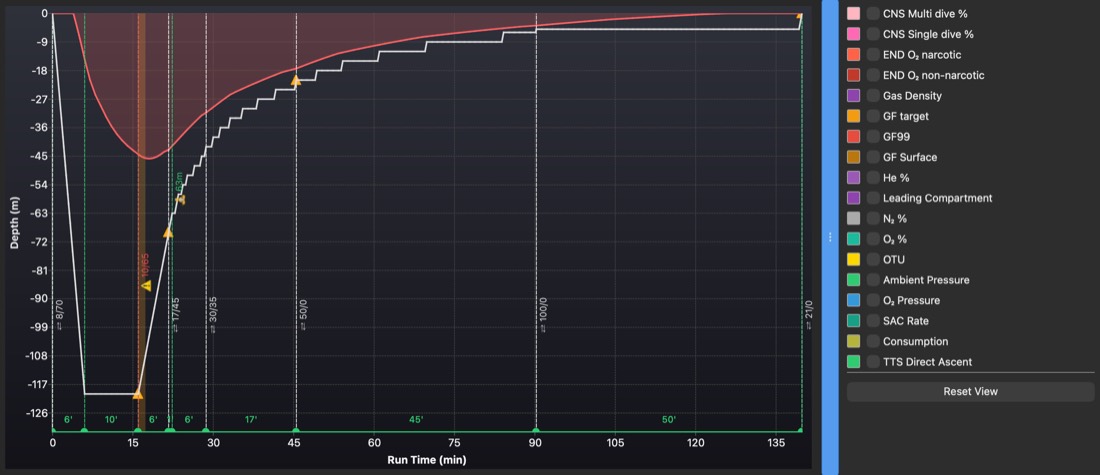 DiveCast dive profile graph showing depth, deco ceiling, gas switches and CNS warnings across a 139 minute technical dive