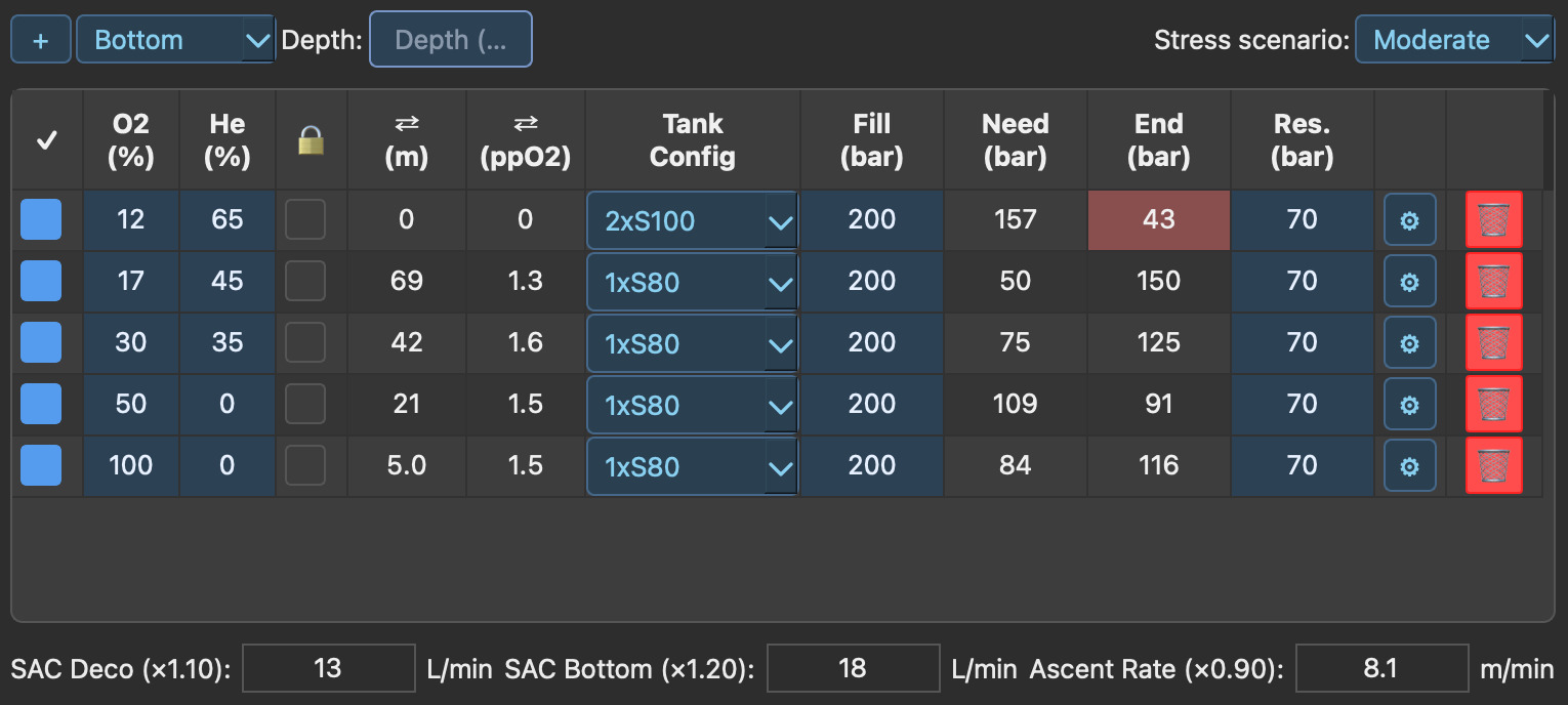 DiveCast gas summary table under a Moderate stress scenario, recalculating SAC deco, SAC bottom and ascent rate and flagging one gas's end pressure in red