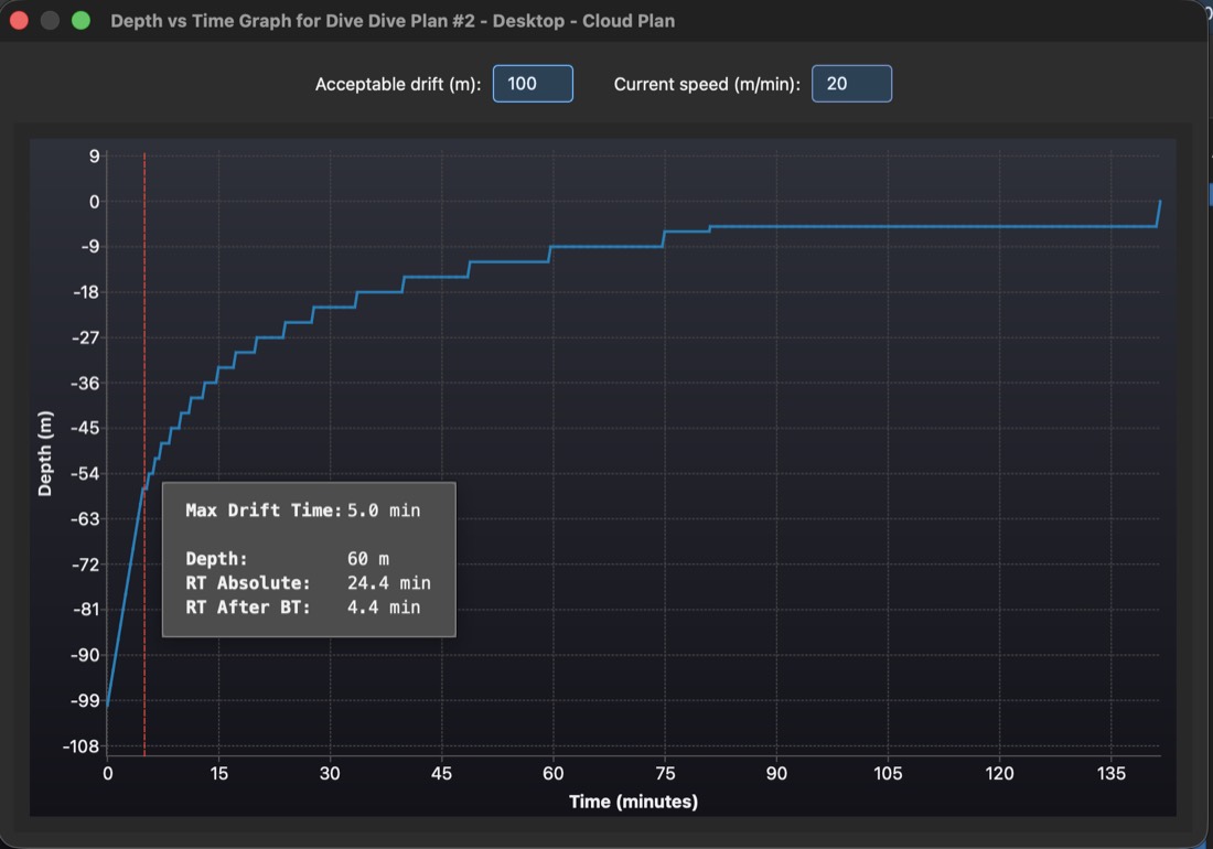 DiveCast depth versus time graph marking the latest point during ascent to deploy an SMB and stay within an acceptable drift distance given current speed